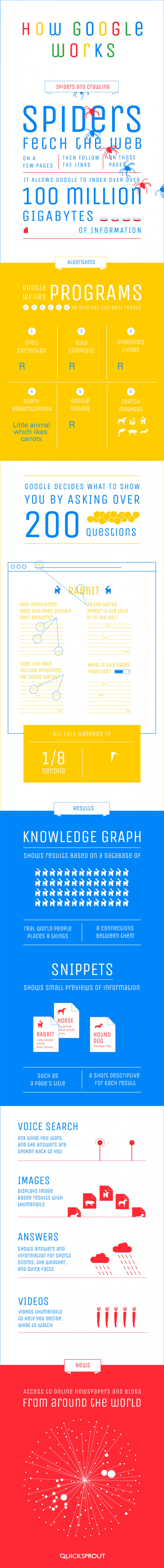 Have You Ever Wondered How Google Works? 1 how google work full